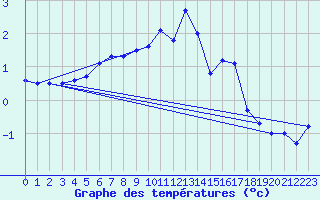 Courbe de tempratures pour Skagsudde