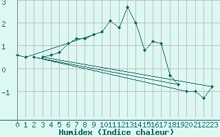 Courbe de l'humidex pour Skagsudde