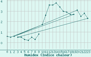 Courbe de l'humidex pour Reit im Winkl