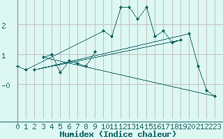 Courbe de l'humidex pour Cevio (Sw)