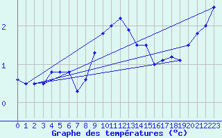 Courbe de tempratures pour Saint-Girons (09)