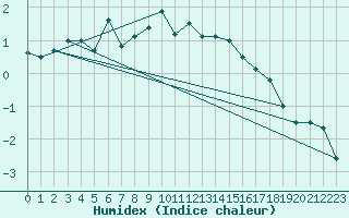 Courbe de l'humidex pour Frosta