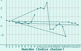 Courbe de l'humidex pour Kempten
