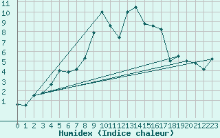 Courbe de l'humidex pour Altnaharra
