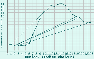 Courbe de l'humidex pour Berlin-Dahlem