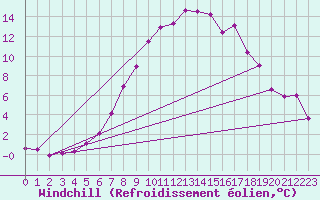 Courbe du refroidissement olien pour Guriat