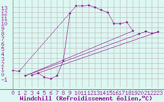Courbe du refroidissement olien pour Mallnitz Ii