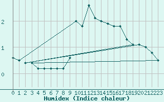 Courbe de l'humidex pour Gumpoldskirchen