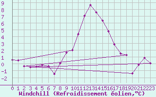 Courbe du refroidissement olien pour Bad Mitterndorf