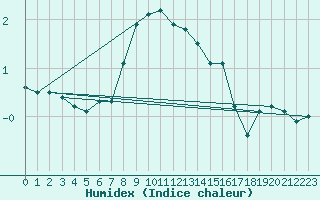 Courbe de l'humidex pour Harsfjarden