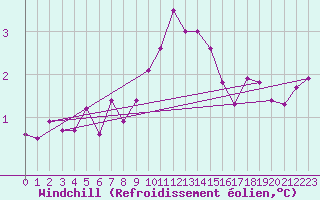 Courbe du refroidissement olien pour Albemarle
