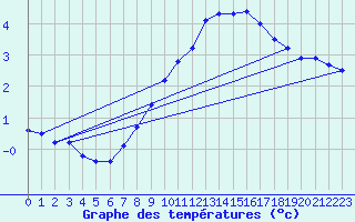 Courbe de tempratures pour Vaderoarna