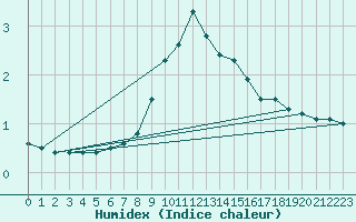 Courbe de l'humidex pour Beznau