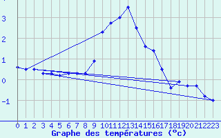 Courbe de tempratures pour Chur-Ems