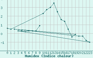 Courbe de l'humidex pour Chur-Ems