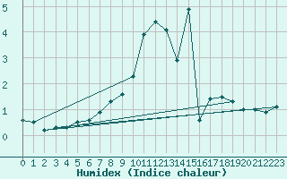 Courbe de l'humidex pour Kempten