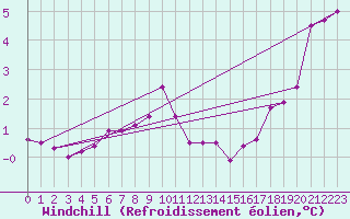Courbe du refroidissement olien pour Muirancourt (60)