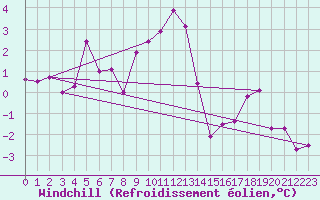 Courbe du refroidissement olien pour Alpinzentrum Rudolfshuette