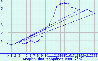 Courbe de tempratures pour Barth