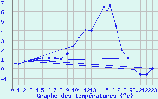 Courbe de tempratures pour Logrono (Esp)