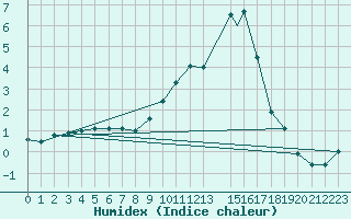 Courbe de l'humidex pour Logrono (Esp)