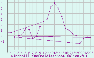 Courbe du refroidissement olien pour Groebming