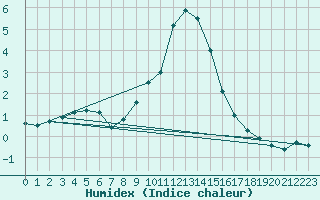 Courbe de l'humidex pour Groebming