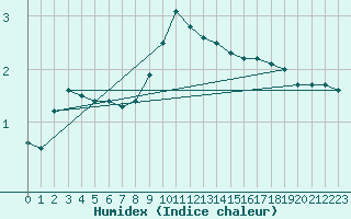 Courbe de l'humidex pour Abbeville (80)