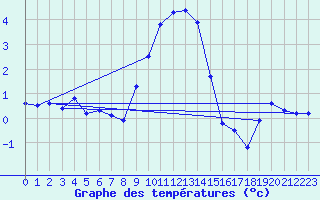 Courbe de tempratures pour Marnitz