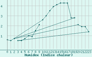 Courbe de l'humidex pour Gottfrieding