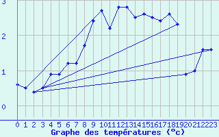 Courbe de tempratures pour Harzgerode