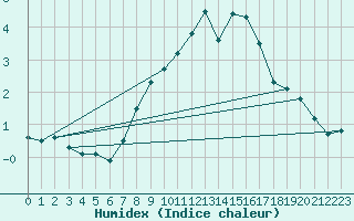 Courbe de l'humidex pour Fichtelberg