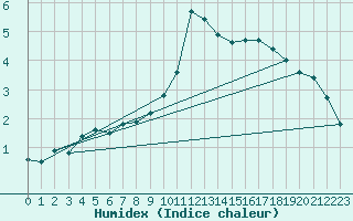 Courbe de l'humidex pour Larkhill