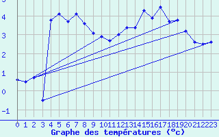 Courbe de tempratures pour Ristolas - La Monta (05)