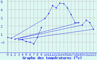 Courbe de tempratures pour Bremervoerde