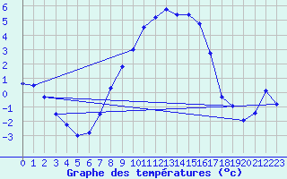 Courbe de tempratures pour Marnitz