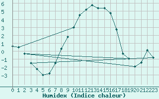 Courbe de l'humidex pour Marnitz