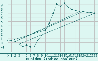 Courbe de l'humidex pour Aranda de Duero