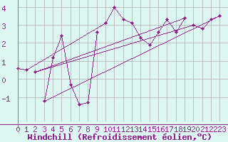 Courbe du refroidissement olien pour St Peter-Ording