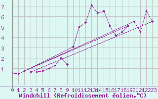 Courbe du refroidissement olien pour Langdon Bay