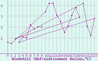Courbe du refroidissement olien pour Zrenjanin