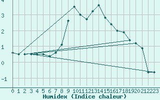 Courbe de l'humidex pour Luka