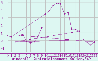 Courbe du refroidissement olien pour Chaumont (Sw)