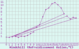 Courbe du refroidissement olien pour Rochegude (26)