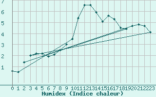 Courbe de l'humidex pour Ummendorf