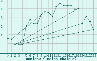 Courbe de l'humidex pour Les Diablerets