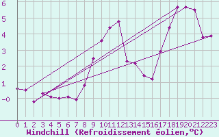 Courbe du refroidissement olien pour Manschnow