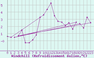 Courbe du refroidissement olien pour Krimml