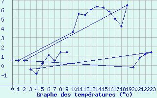 Courbe de tempratures pour Hohenpeissenberg