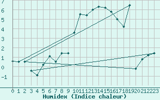 Courbe de l'humidex pour Hohenpeissenberg